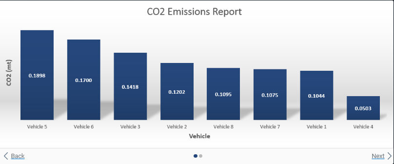 CO2 Emissions Report